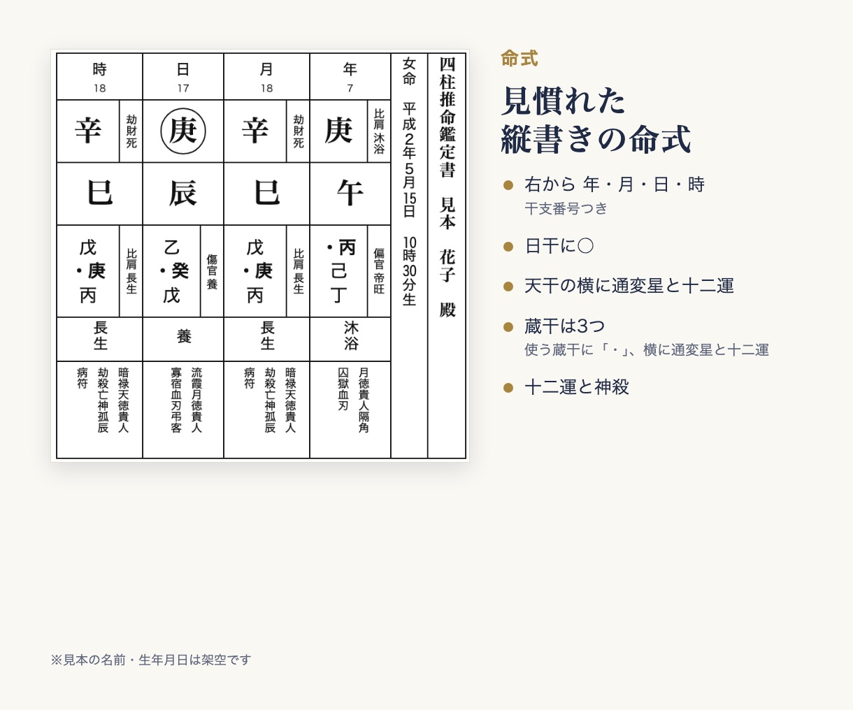 命式：右から年・月・日・時、日干に丸、蔵干は3つ、通変星と十二運、神殺
