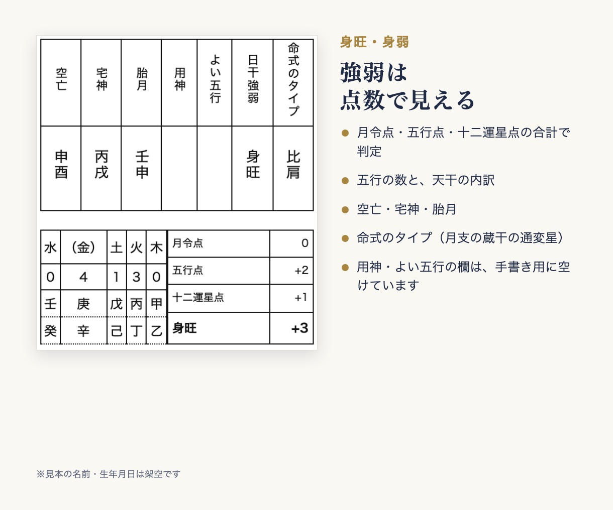 身旺・身弱：月令点・五行点・十二運星点の合計で判定