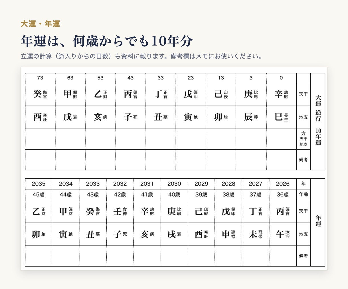 大運・年運：年運は何歳からでも10年分